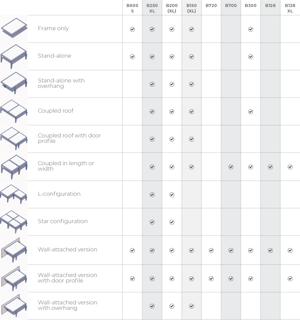 Types of configuration